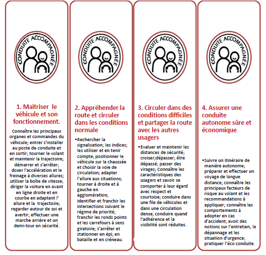 Conduite supervisée